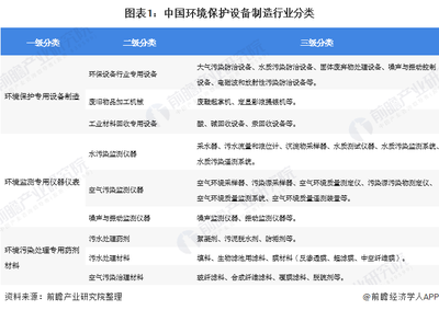 2020年中國環(huán)保設(shè)備行業(yè)發(fā)展現(xiàn)狀與趨勢 產(chǎn)量增長與技術(shù)瓶頸并存